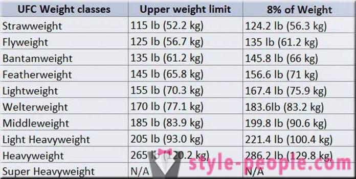 Постојеће класе тежине у УФЦ